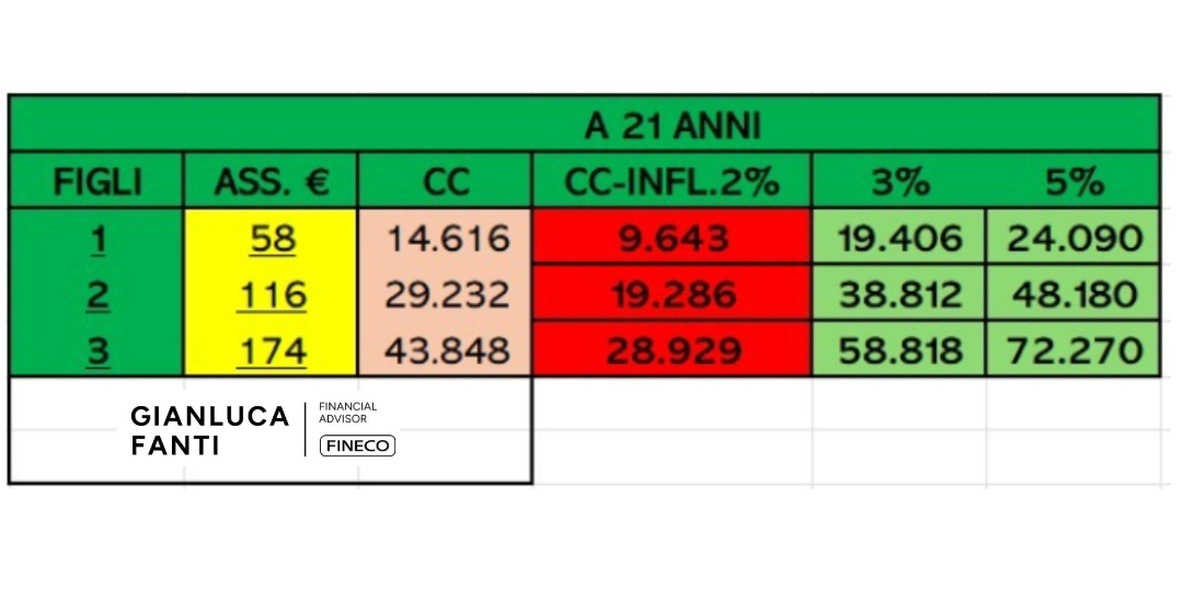 Rappresentazione visiva dell'articolo: Come trasformare l'assegno unico in un tesoretto per i nostri figli !