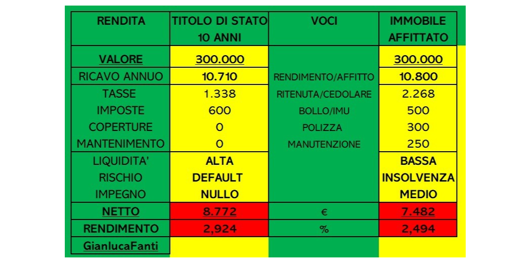 Rappresentazione visiva dell'articolo: Affitto o Titolo di Stato ?