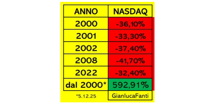 Rappresentazione visiva dell'articolo: La mia carriera in compagnia del NASDAQ100, l'indice Tecnologico !
