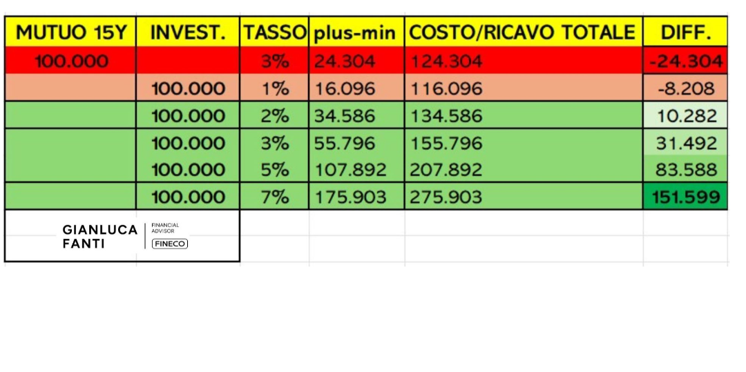 Rappresentazione visiva dell'articolo: Chiudo il mutuo o investo ?