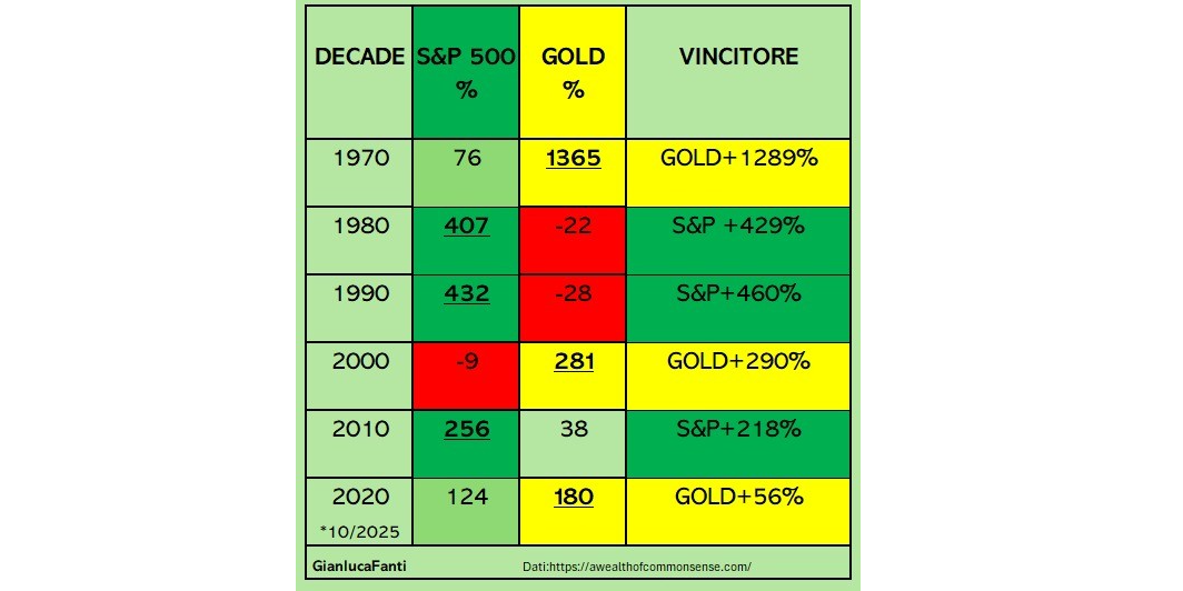 Rappresentazione visiva dell'articolo: Azionario o Oro ?