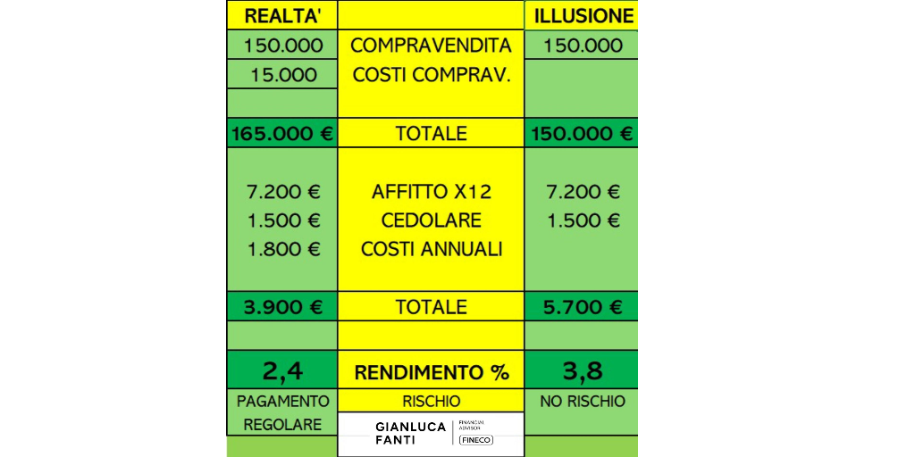 Rappresentazione visiva dell'articolo: Compro e affitto: quanto mi rende realmente?