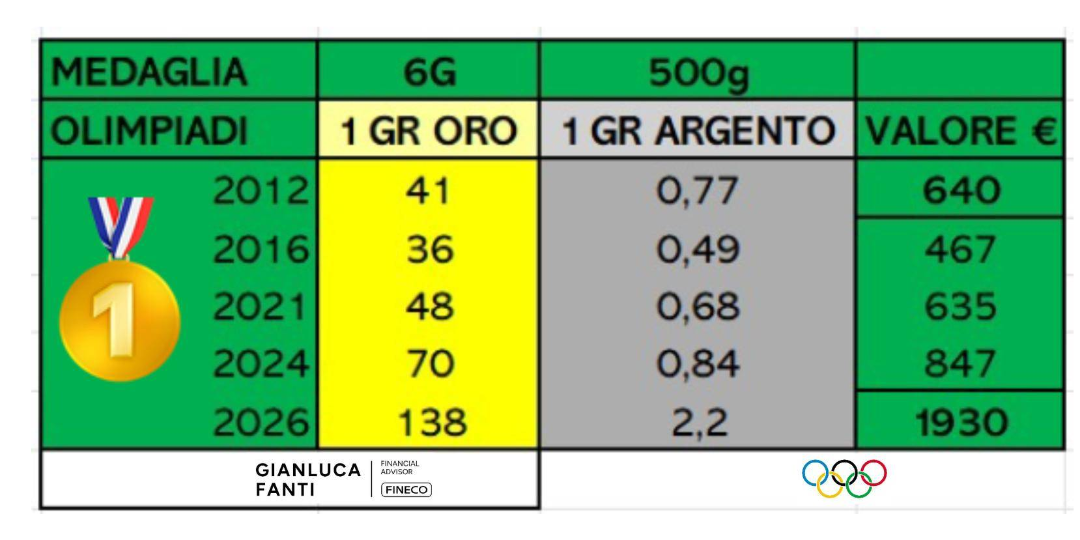 Rappresentazione visiva dell'articolo: Una medaglia che in queste Olimpiadi è ancor piu' preziosa!