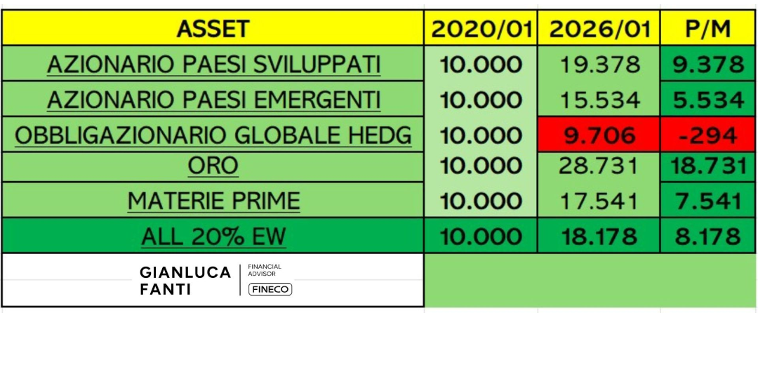 Rappresentazione visiva dell'articolo: 10.000€ nel 2020.....quanti sarebbero ora ?