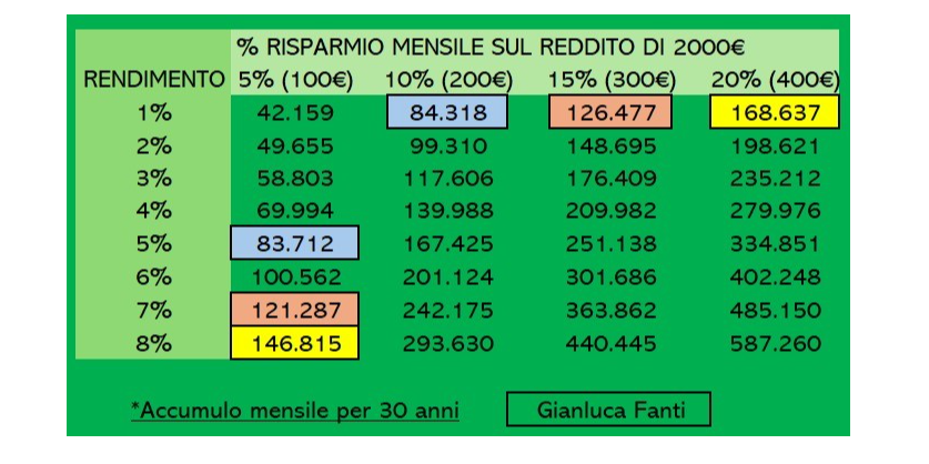 Rappresentazione visiva dell'articolo: Il segreto per far crescere i tuoi soldi non è quello che pensi!