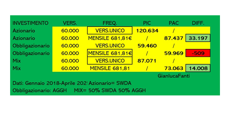 Rappresentazione visiva dell'articolo: Meglio investire tutto subito o poco alla volta?