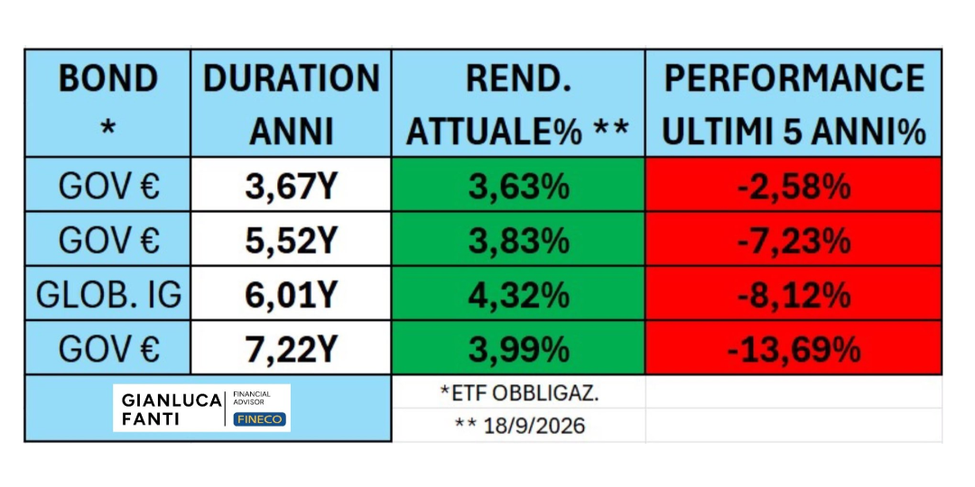 Rappresentazione visiva dell'articolo: Perchè odi le obbligazioni ?